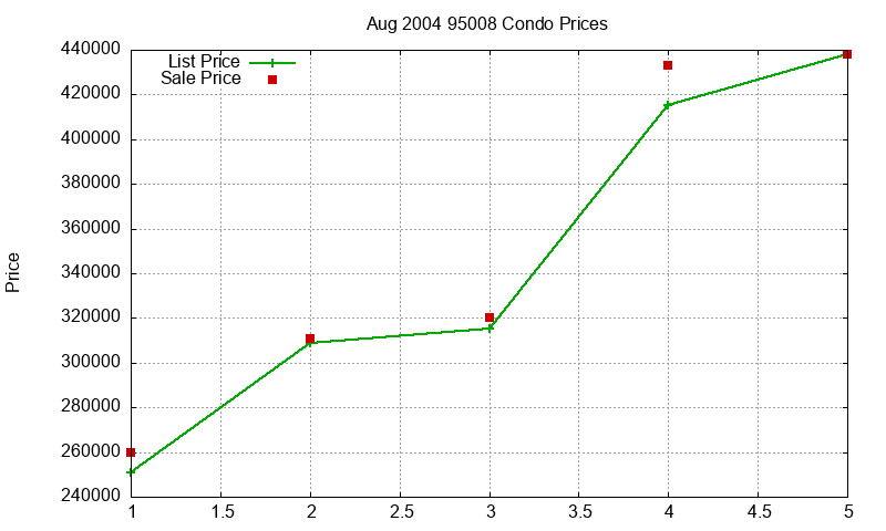 95008 Condos Just Sold 2004-08