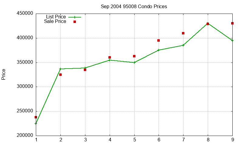 95008 Condos Just Sold 2004-09