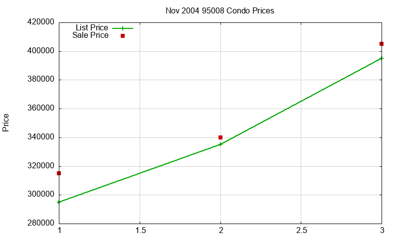 95008 Condos Just Sold 2004-11