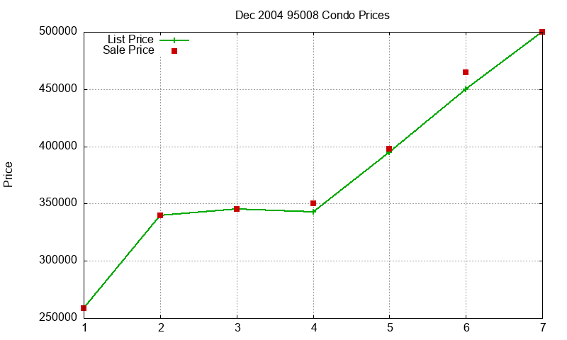 95008 Condos Just Sold 2004-12
