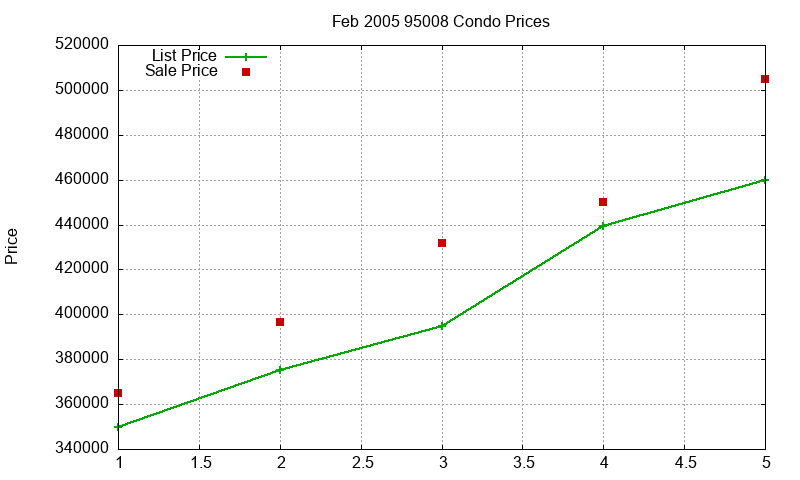 95008 Condos Just Sold 2005-02