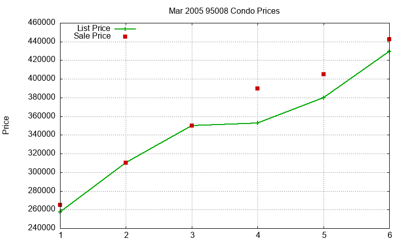 95008 Condos Just Sold 2005-03