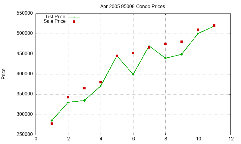 95008 Condos Just Sold 2005-04