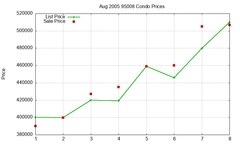 95008 Condos Just Sold 2005-08