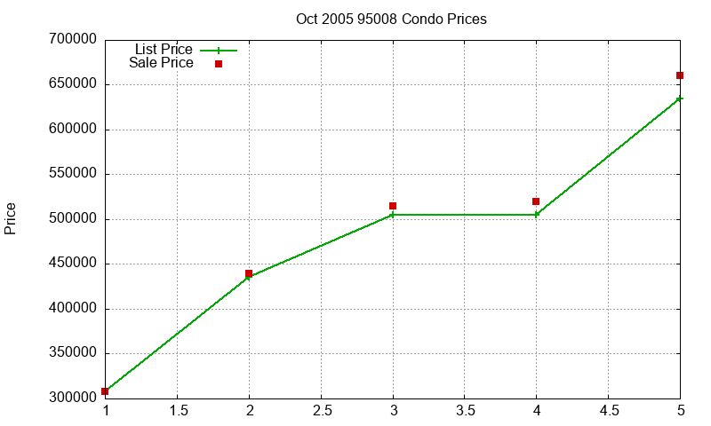 95008 Condos Just Sold 2005-10