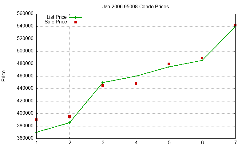 95008 Condos Just Sold 2006-01
