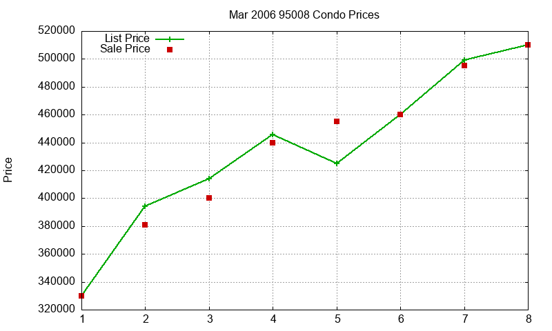 95008 Condos Just Sold 2006-03