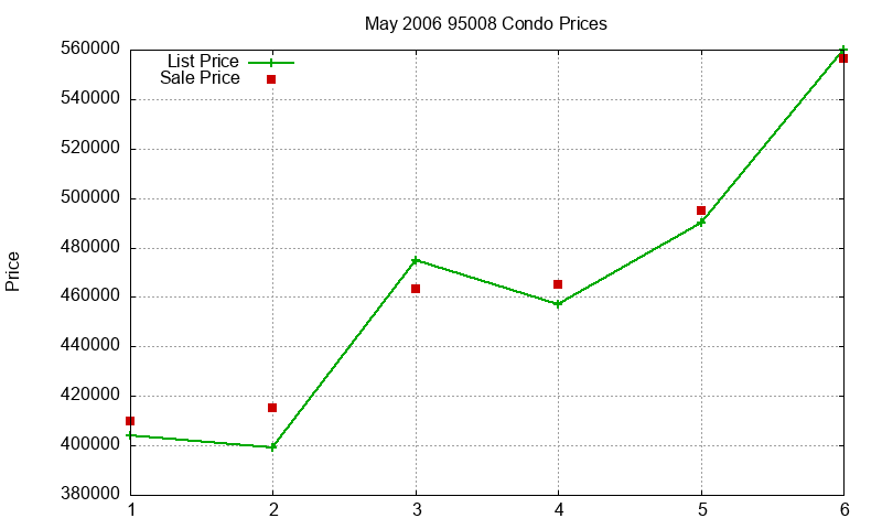 95008 Condos Just Sold 2006-05