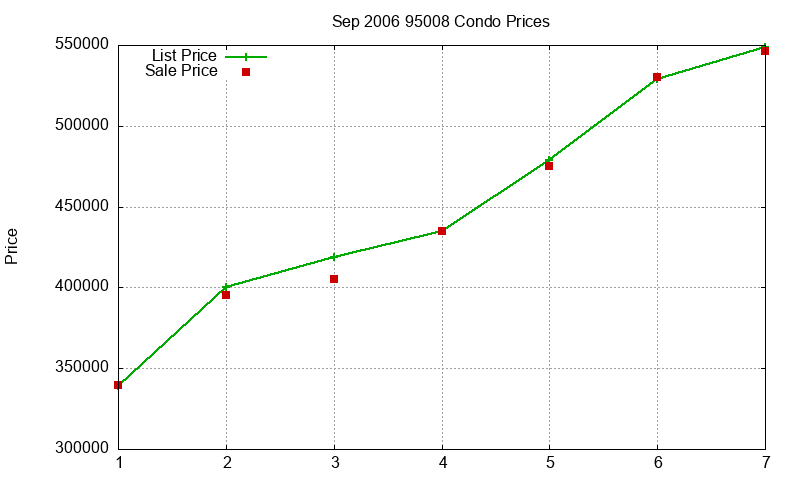 95008 Condos Just Sold 2006-09 95008 Condos Just Sold 2006-09