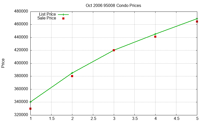 95008 Condos Just Sold 2006-10