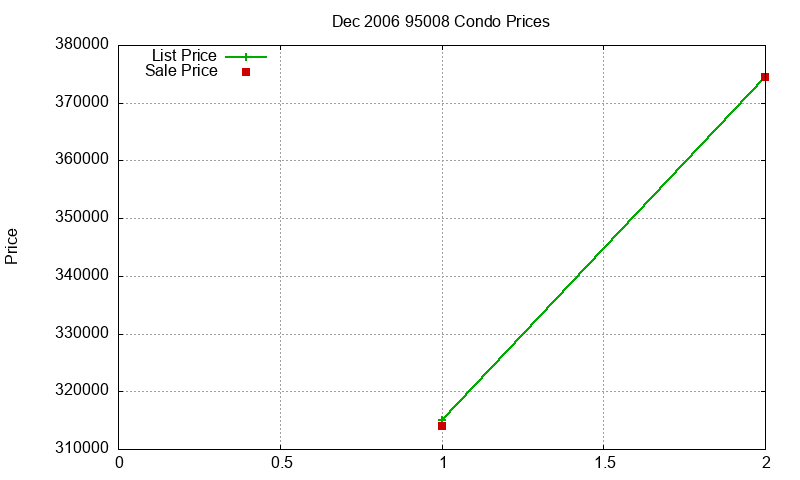 95008 Condos Just Sold 2006-12 95008 Condos Just Sold 2006-12