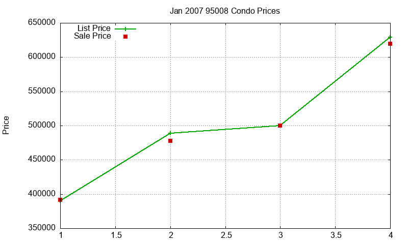 95008 Condos Just Sold 2007-01