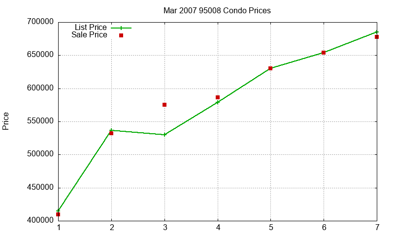 95008 Condos Just Sold 2007-03