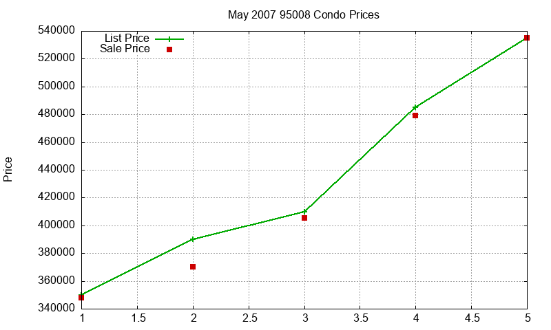 95008 Condos Just Sold 2007-05