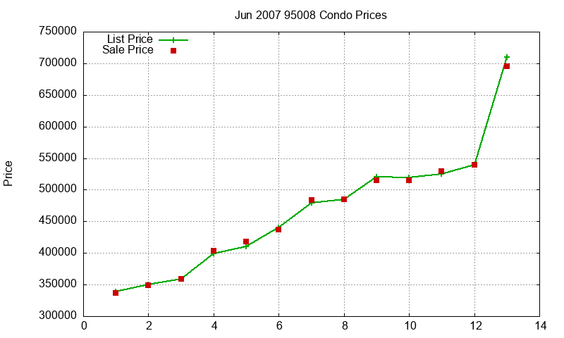 95008 Condos Just Sold 2007-06
