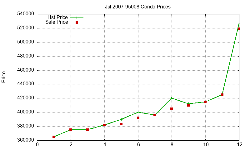 95008 Condos Just Sold 2007-07