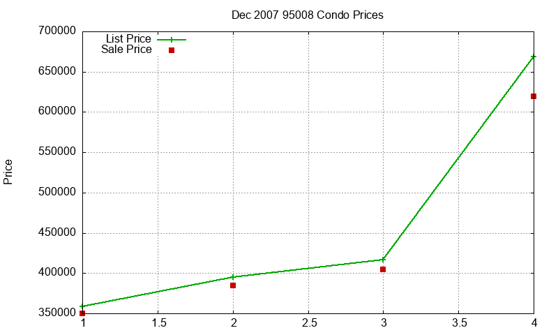 95008 Condos Just Sold 2007-12