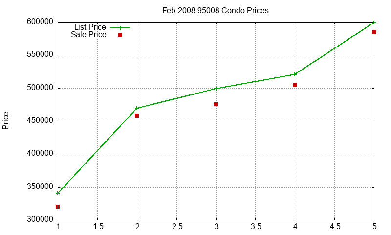 95008 Condos Just Sold 2008-02