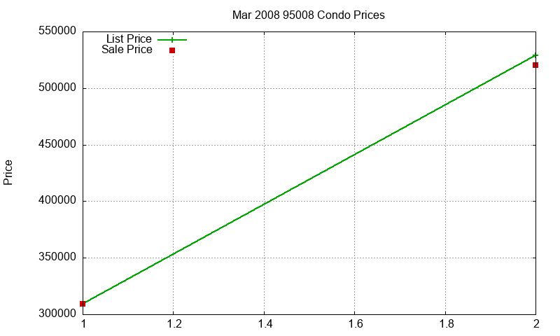 95008 Condos Just Sold 2008-03