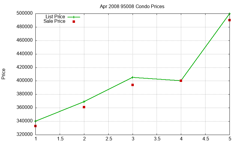 95008 Condos Just Sold 2008-04