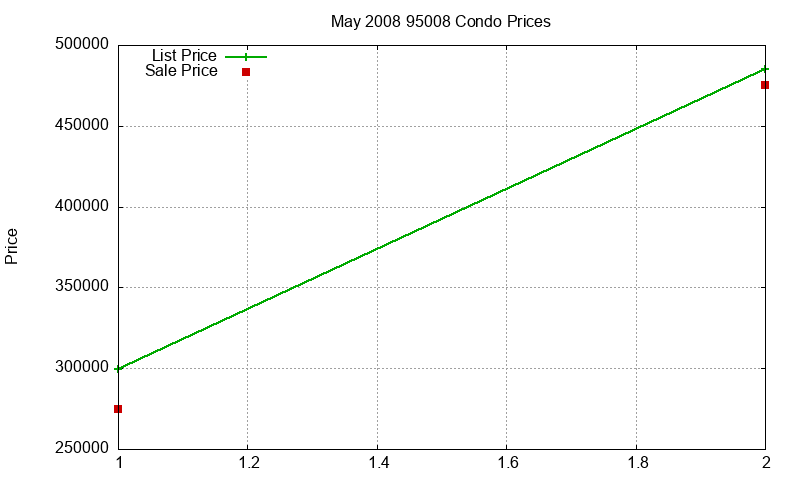 95008 Condos Just Sold 2008-05