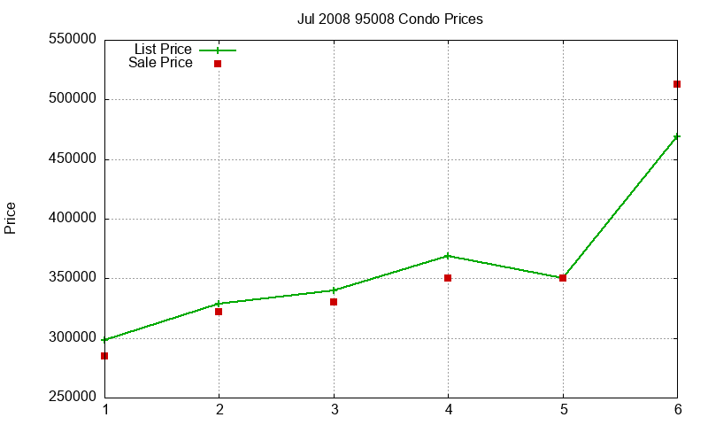 95008 Condos Just Sold 2008-07