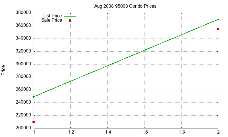 95008 Condos Just Sold 2008-08