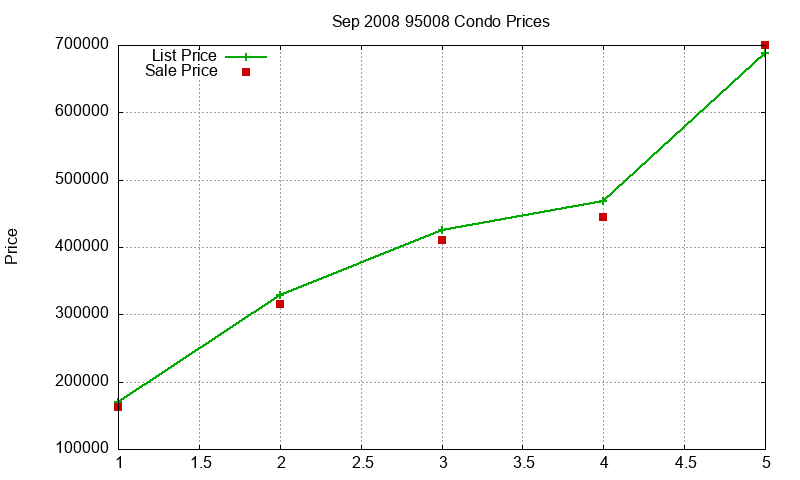 95008 Condos Just Sold 2008-09