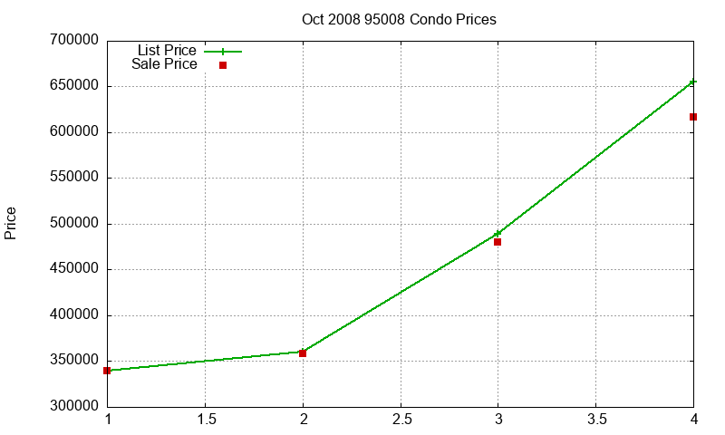 95008 Condos Just Sold 2008-10