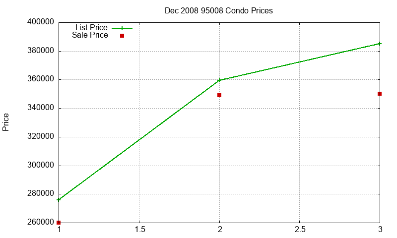 95008 Condos Just Sold 2008-12