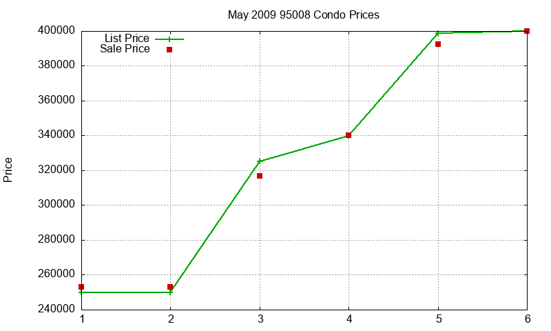 95008 Condos Just Sold 2009-05