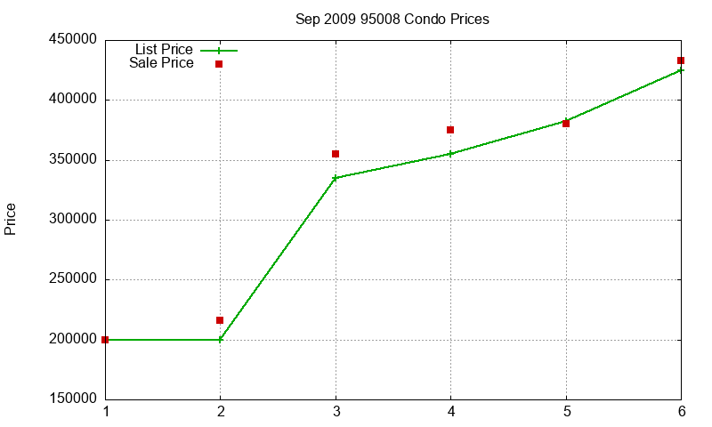 95008 Condos Just Sold 2009-09 95008 Condos Just Sold 2009-09