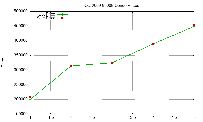 95008 Condos Just Sold 2009-10