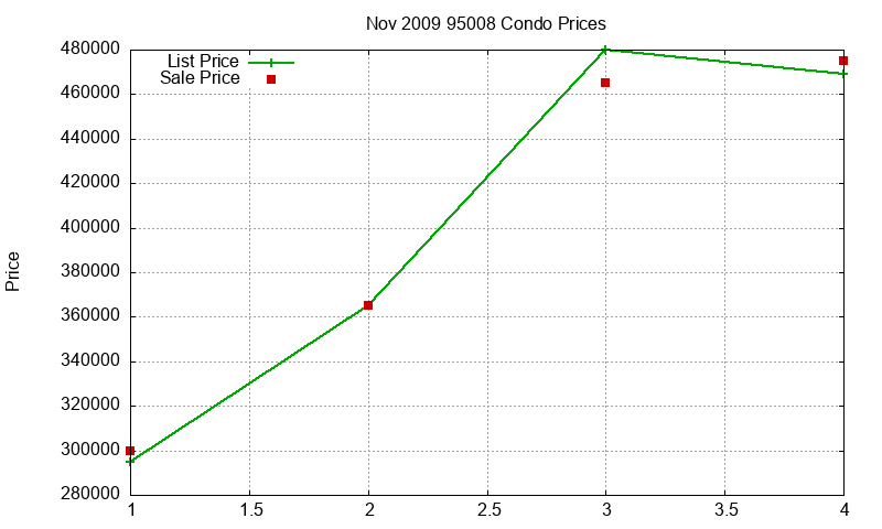 95008 Condos Just Sold 2009-11 95008 Condos Just Sold 2009-11