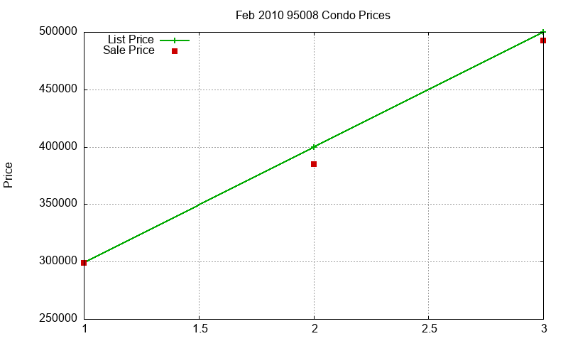 95008 Condos Just Sold 2010-02 95008 Condos Just Sold 2010-02