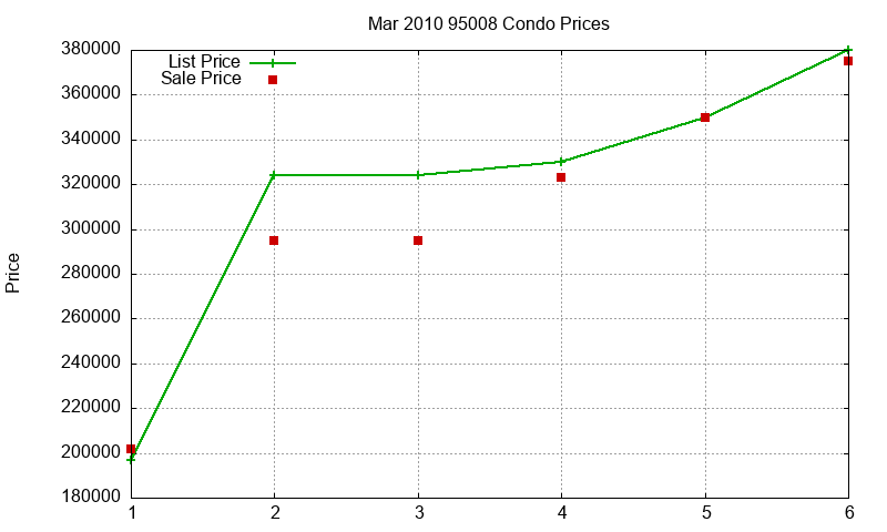 95008 Condos Just Sold 2010-03