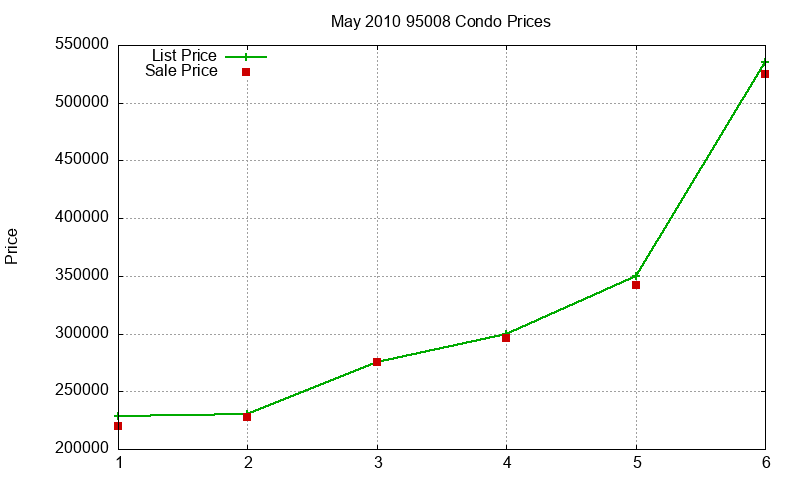 95008 Condos Just Sold 2010-05
