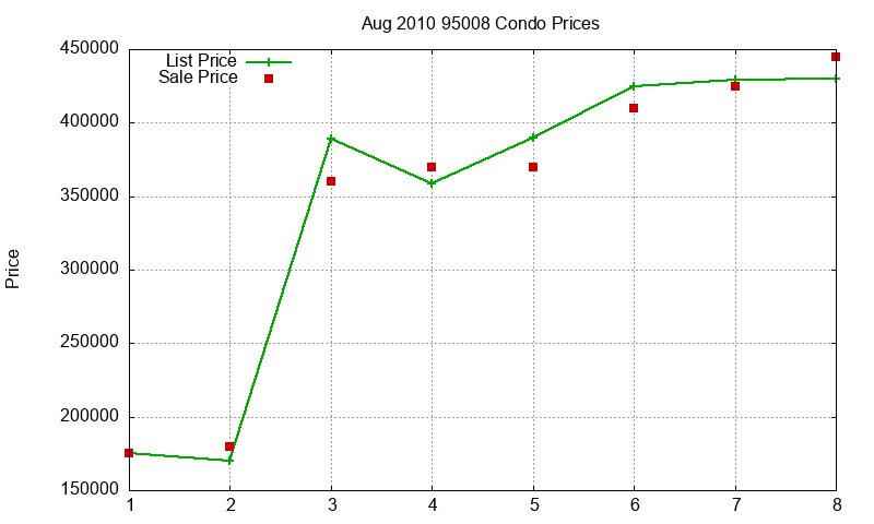 95008 Condos Just Sold 2010-08