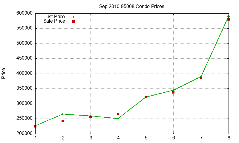 95008 Condos Just Sold 2010-09 95008 Condos Just Sold 2010-09