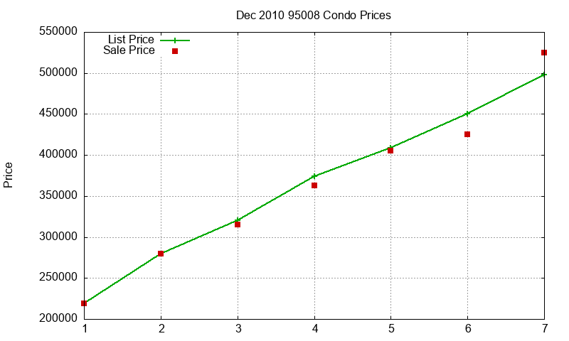 95008 Condos Just Sold 2010-12