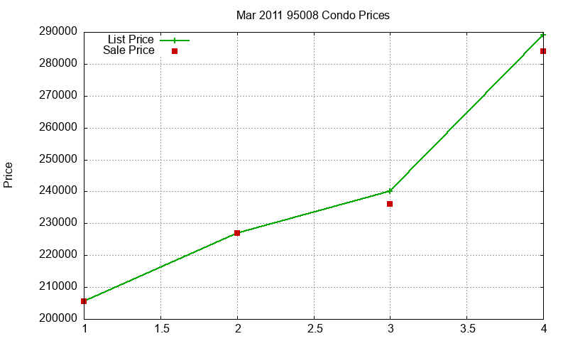 95008 Condos Just Sold 2011-03