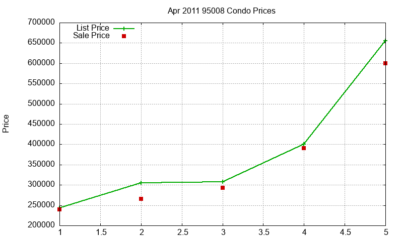 95008 Condos Just Sold 2011-04