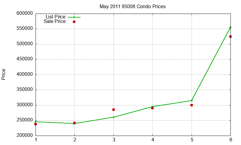 95008 Condos Just Sold 2011-05