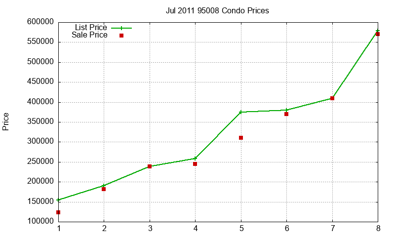 95008 Condos Just Sold 2011-07