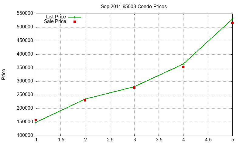 95008 Condos Just Sold 2011-09
