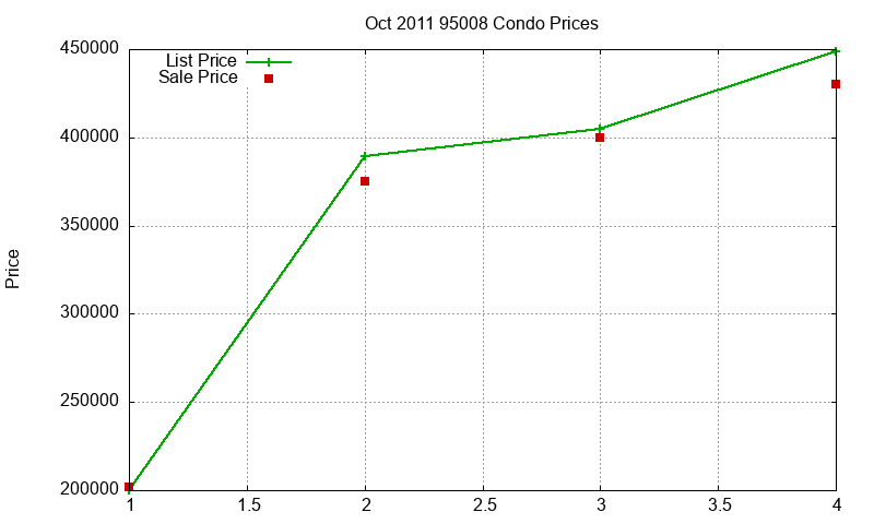 95008 Condos Just Sold 2011-10