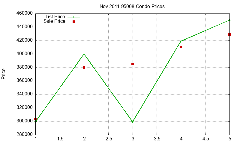 95008 Condos Just Sold 2011-11