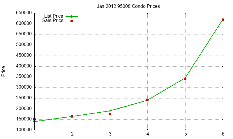 95008 Condos Just Sold 2012-01