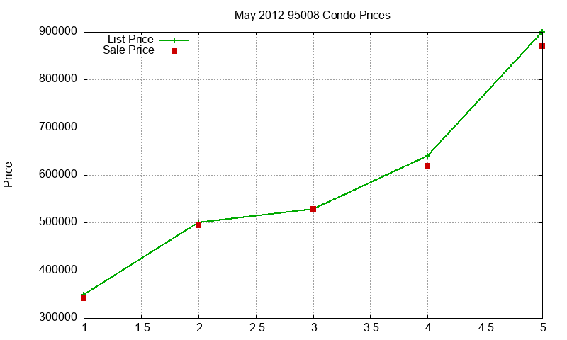 95008 Condos Just Sold 2012-05
