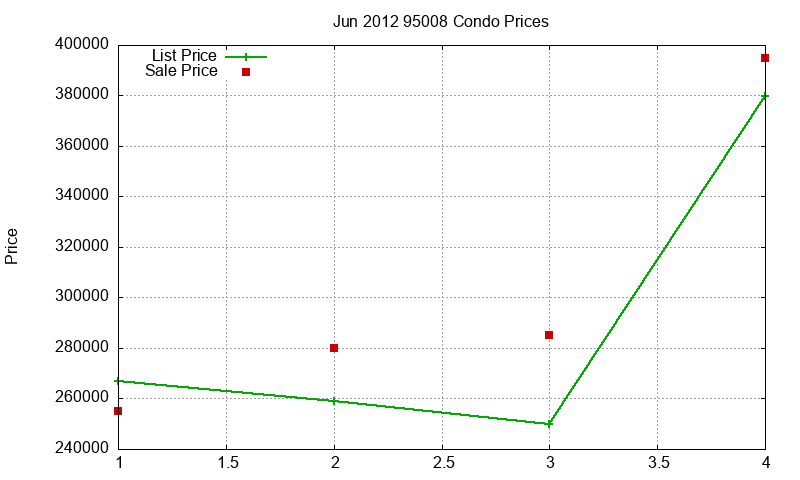 95008 Condos Just Sold 2012-06